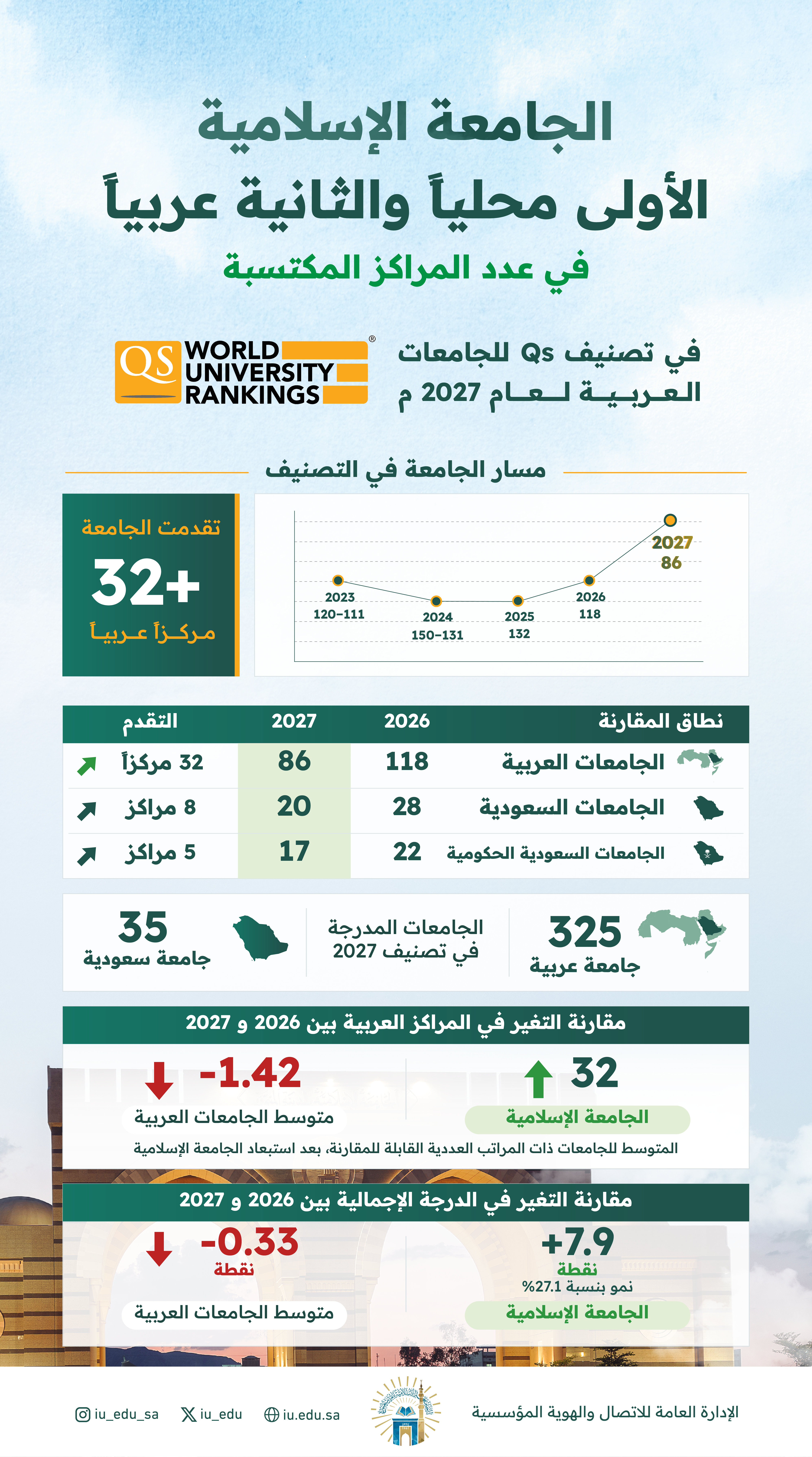 الجامعة الإسلامية تحقق أكبر تقدم على المستوى المحلي وثاني أكبر قفزة عربياً في تصنيف QS للجامعات العربية 2027